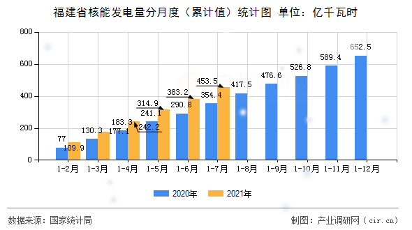 福建省核能發(fā)電量分月度（累計(jì)值）統(tǒng)計(jì)圖