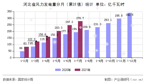 河北省風(fēng)力發(fā)電量分月（累計值）統(tǒng)計
