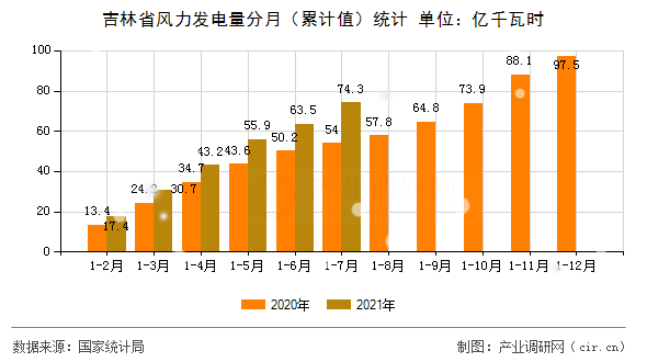 吉林省風(fēng)力發(fā)電量分月（累計值）統(tǒng)計