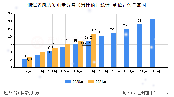 浙江省風(fēng)力發(fā)電量分月（累計值）統(tǒng)計
