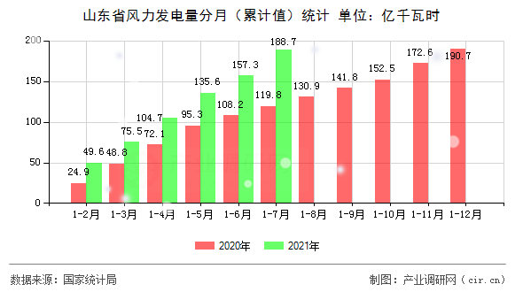 山東省風(fēng)力發(fā)電量分月（累計值）統(tǒng)計