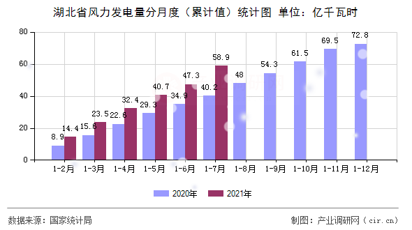 湖北省風(fēng)力發(fā)電量分月度（累計(jì)值）統(tǒng)計(jì)圖