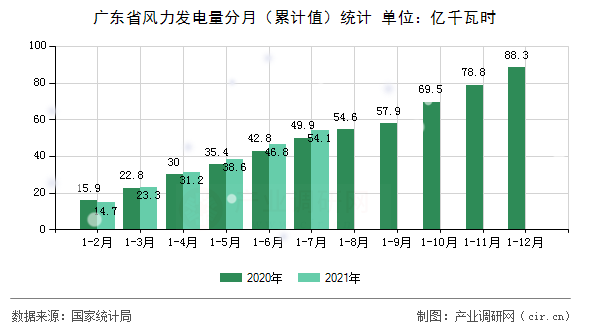 廣東省風(fēng)力發(fā)電量分月（累計(jì)值）統(tǒng)計(jì)