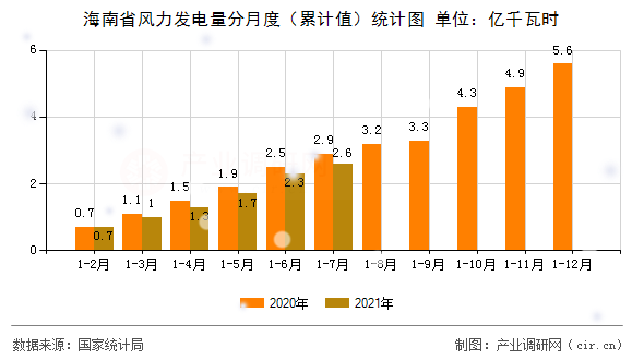 海南省風(fēng)力發(fā)電量分月度（累計值）統(tǒng)計圖