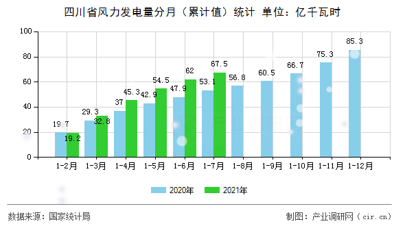 四川省風力發(fā)電量分月（累計值）統(tǒng)計