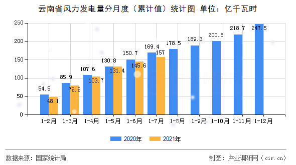 云南省風(fēng)力發(fā)電量分月度（累計(jì)值）統(tǒng)計(jì)圖