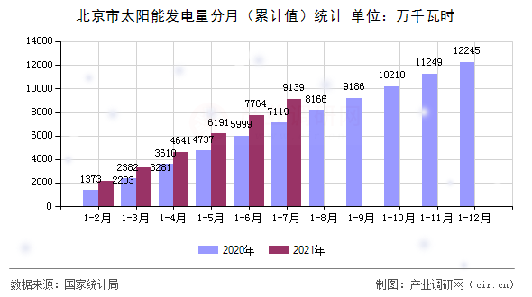 北京市太陽能發(fā)電量分月（累計(jì)值）統(tǒng)計(jì)