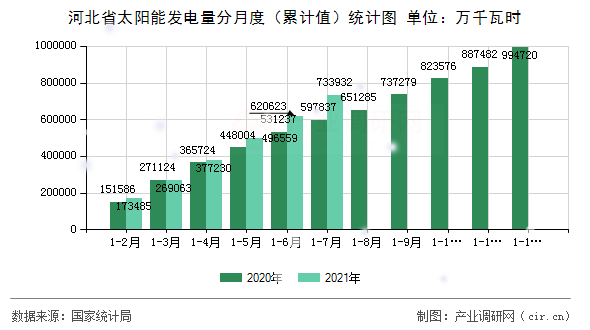 河北省太陽能發(fā)電量分月度（累計值）統(tǒng)計圖