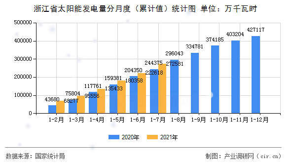 浙江省太陽(yáng)能發(fā)電量分月度（累計(jì)值）統(tǒng)計(jì)圖