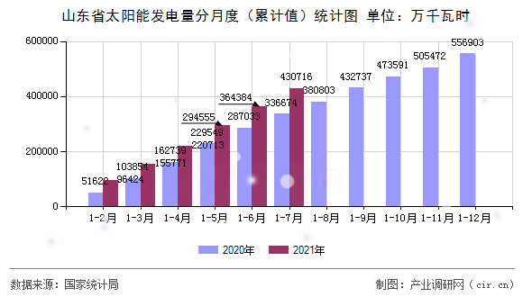 山東省太陽(yáng)能發(fā)電量分月度（累計(jì)值）統(tǒng)計(jì)圖