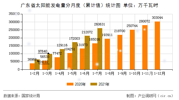 廣東省太陽能發(fā)電量分月度（累計值）統(tǒng)計圖
