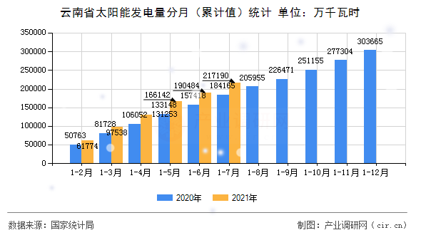 云南省太陽能發(fā)電量分月（累計值）統(tǒng)計