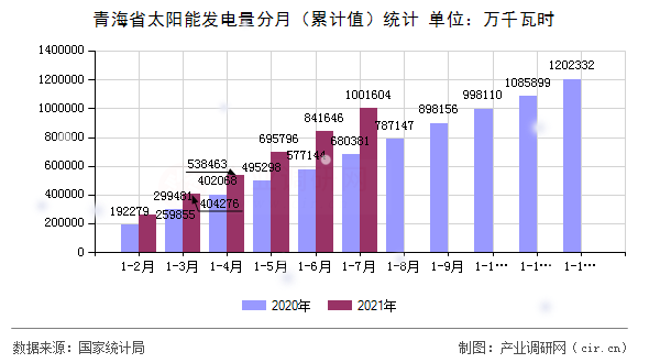 青海省太陽能發(fā)電量分月（累計值）統(tǒng)計