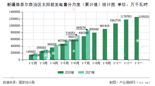 新疆維吾爾自治區(qū)太陽能發(fā)電量分月度（累計值）統(tǒng)計圖