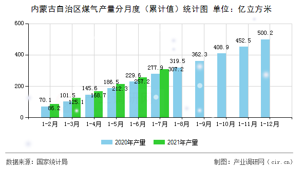 內蒙古自治區(qū)煤氣產量分月度（累計值）統(tǒng)計圖
