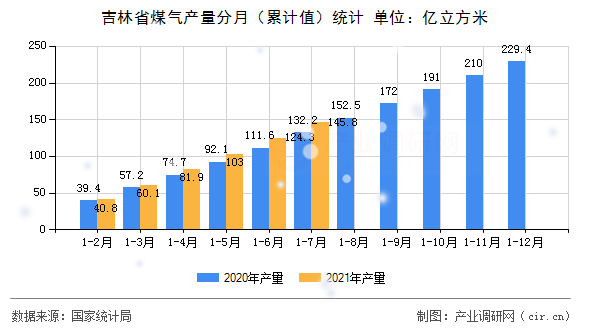 吉林省煤氣產(chǎn)量分月（累計(jì)值）統(tǒng)計(jì)