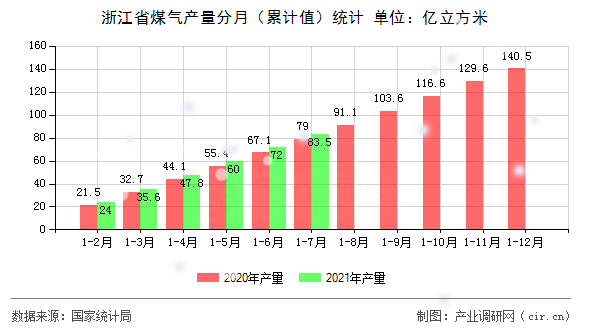 浙江省煤氣產(chǎn)量分月（累計值）統(tǒng)計