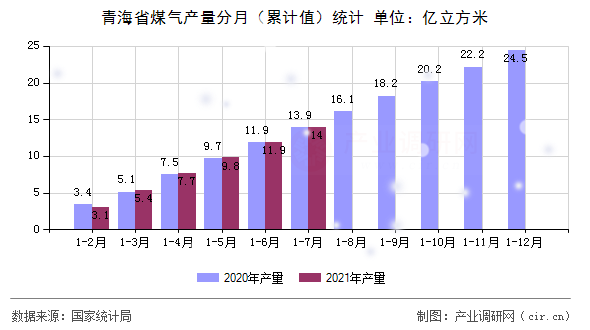 青海省煤氣產(chǎn)量分月（累計值）統(tǒng)計