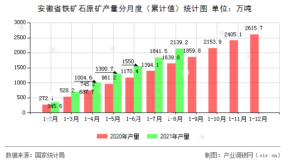 安徽省鐵礦石原礦產(chǎn)量分月度（累計(jì)值）統(tǒng)計(jì)圖