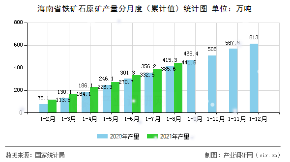 海南省鐵礦石原礦產(chǎn)量分月度（累計值）統(tǒng)計圖