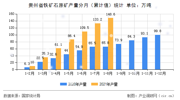 貴州省鐵礦石原礦產(chǎn)量分月(累計值)統(tǒng)計 貴州省鐵礦石原礦產(chǎn)量分月(累計值)統(tǒng)計