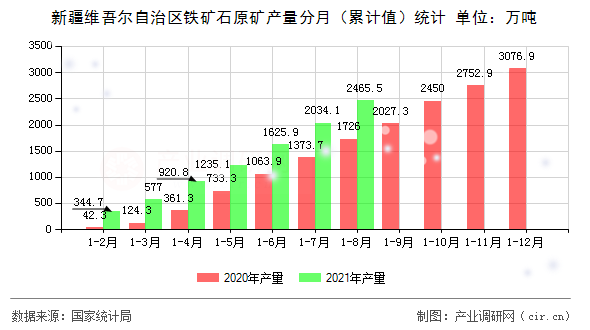 新疆維吾爾自治區(qū)鐵礦石原礦產(chǎn)量分月（累計(jì)值）統(tǒng)計(jì)