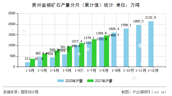 貴州省磷礦石產量分月（累計值）統(tǒng)計