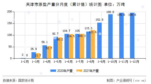 天津市原鹽產(chǎn)量分月度（累計(jì)值）統(tǒng)計(jì)圖