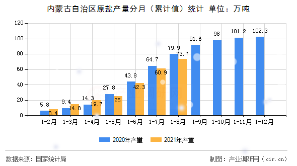 內(nèi)蒙古自治區(qū)原鹽產(chǎn)量分月（累計值）統(tǒng)計