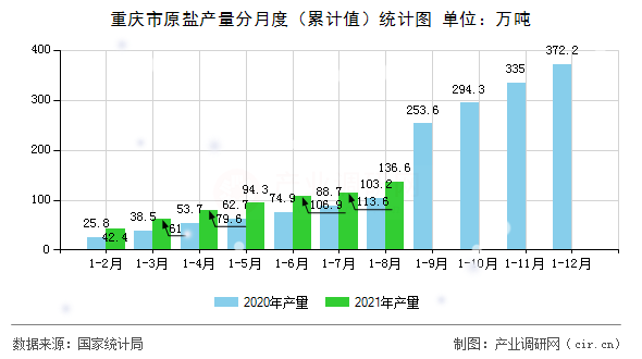 重慶市原鹽產(chǎn)量分月度（累計(jì)值）統(tǒng)計(jì)圖