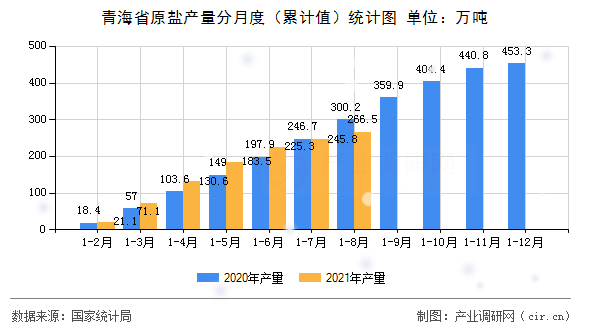 青海省原鹽產(chǎn)量分月度(累計(jì)值)統(tǒng)計(jì)圖 青海省原鹽產(chǎn)量分月度(累計(jì)值)統(tǒng)計(jì)圖