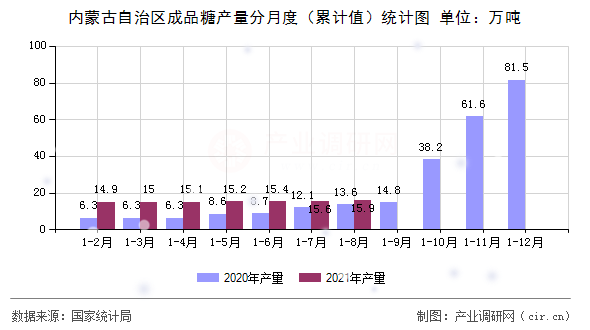 內(nèi)蒙古自治區(qū)成品糖產(chǎn)量分月度（累計值）統(tǒng)計圖