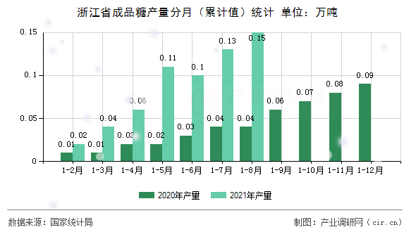 浙江省成品糖產(chǎn)量分月（累計值）統(tǒng)計