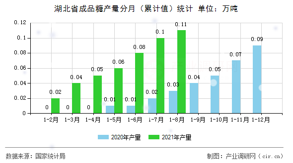湖北省成品糖產(chǎn)量分月（累計值）統(tǒng)計
