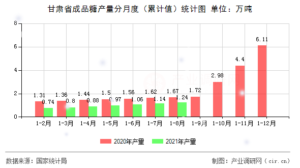 甘肅省成品糖產(chǎn)量分月度（累計(jì)值）統(tǒng)計(jì)圖