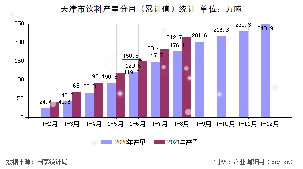 天津市飲料產(chǎn)量分月（累計值）統(tǒng)計