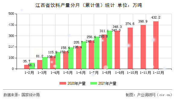 江西省飲料產(chǎn)量分月（累計值）統(tǒng)計