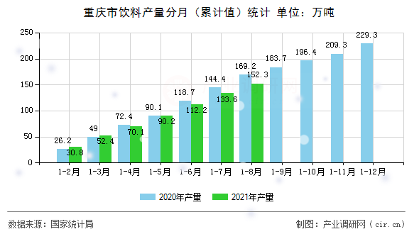 重慶市飲料產(chǎn)量分月（累計(jì)值）統(tǒng)計(jì)