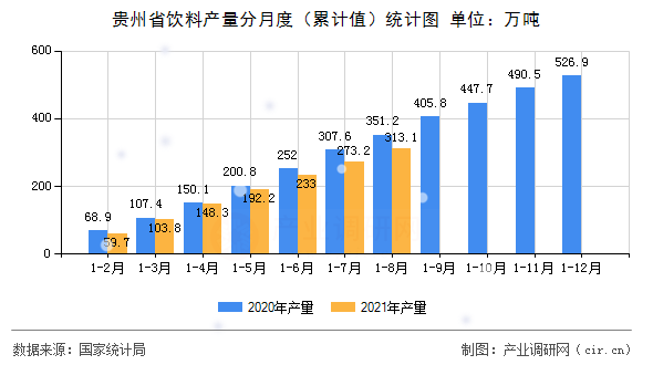 貴州省飲料產(chǎn)量分月度（累計值）統(tǒng)計圖