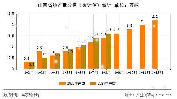 山西省紗產(chǎn)量分月（累計值）統(tǒng)計