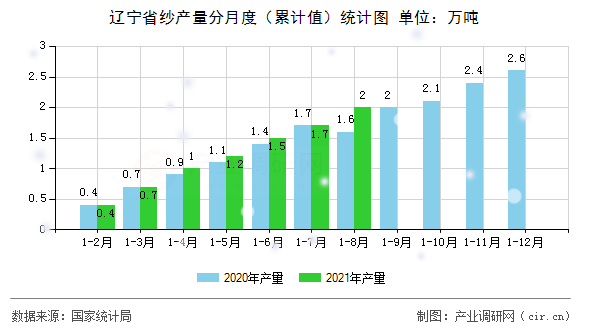 遼寧省紗產(chǎn)量分月度（累計(jì)值）統(tǒng)計(jì)圖