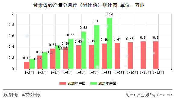 甘肅省紗產(chǎn)量分月度（累計值）統(tǒng)計圖