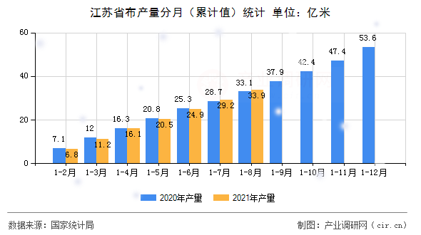 江蘇省布產(chǎn)量分月（累計(jì)值）統(tǒng)計(jì)