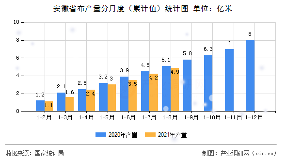 安徽省布產量分月度（累計值）統(tǒng)計圖