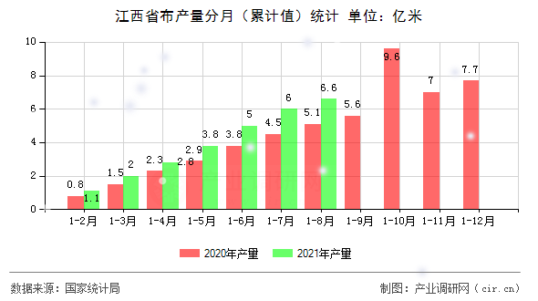江西省布產(chǎn)量分月（累計(jì)值）統(tǒng)計(jì)