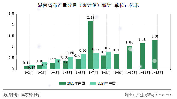 湖南省布產(chǎn)量分月（累計值）統(tǒng)計
