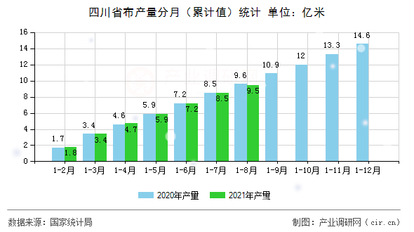 四川省布產(chǎn)量分月（累計(jì)值）統(tǒng)計(jì)
