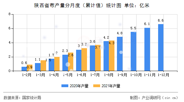 陜西省布產(chǎn)量分月度（累計值）統(tǒng)計圖