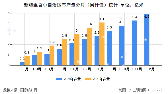 新疆維吾爾自治區(qū)布產(chǎn)量分月（累計(jì)值）統(tǒng)計(jì)