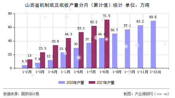 山西省機(jī)制紙及紙板產(chǎn)量分月（累計(jì)值）統(tǒng)計(jì)